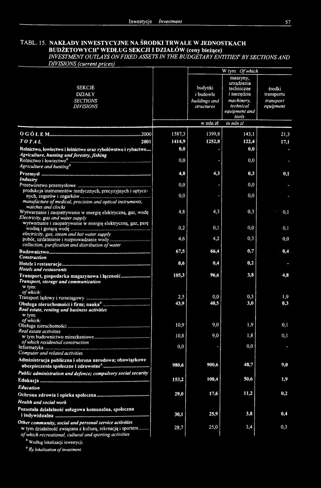 8 122,4 17,1 Rolnictwo, łowiectwo i leśnictwo oraz rybołówstwo i rybactwo Agriculture, hunting and forestry, fishing Rolnictwo i łowiectwo^... Agriculture and hunting* 0,0 0,0 0,0 0,0 Przemysł.