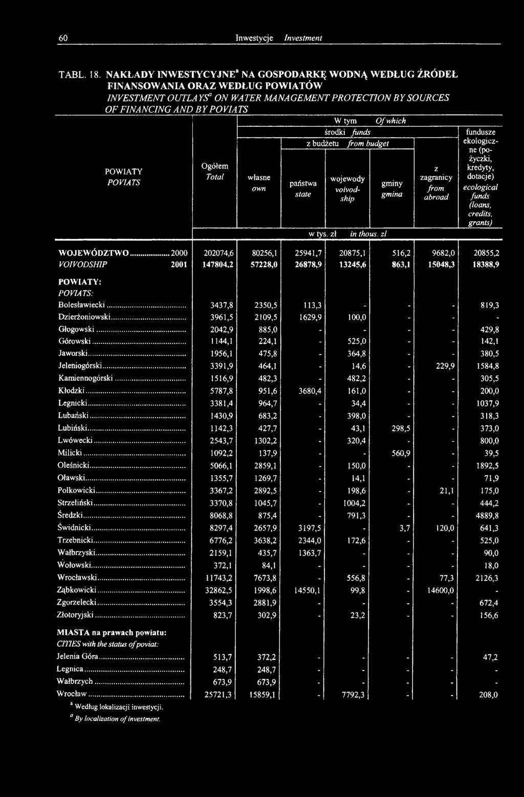 ..... ~TZ W tym Of which Ogółem Total własne own państwa state środki fiinds z budżetu from budget wojewody voivodship w tys. zł in thous.