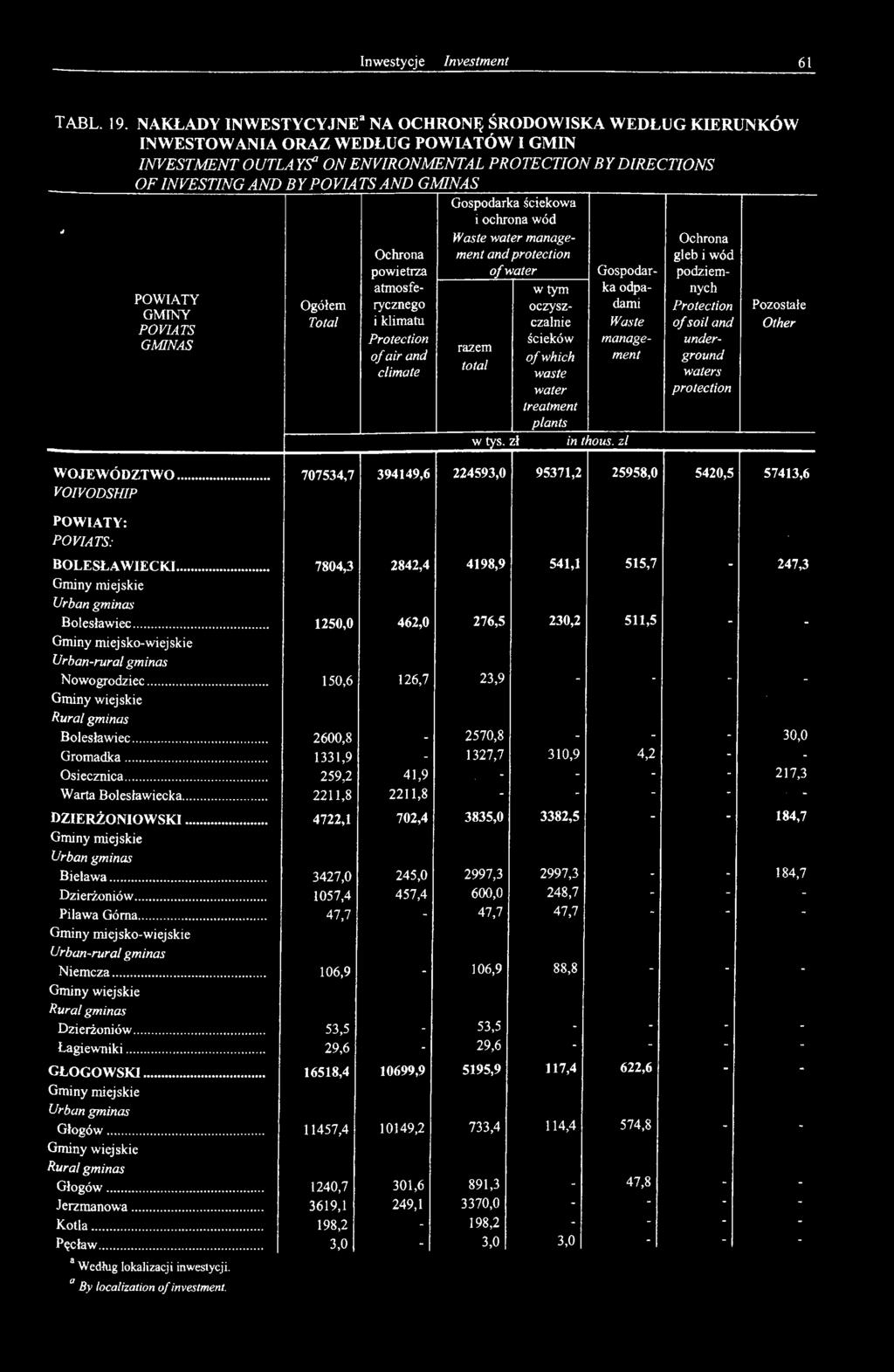 dami Protection Pozostałe Total i klimatu czalnie Waste of soil and Other Protection ścieków manage underof air and of which ment ground razem w lui climate waste waters water protection treatment