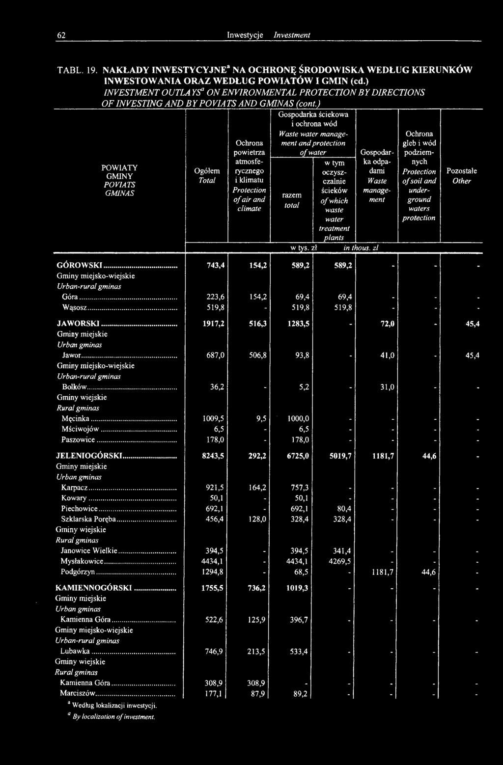 ) POWIATY GMINY PO VIATS GMINAS Ogółem Total Ochrona gleb i wód podziemnych Protection of soil and underground waters protection Ochrona powietrza atmosferycznego i klimatu Protection of air and