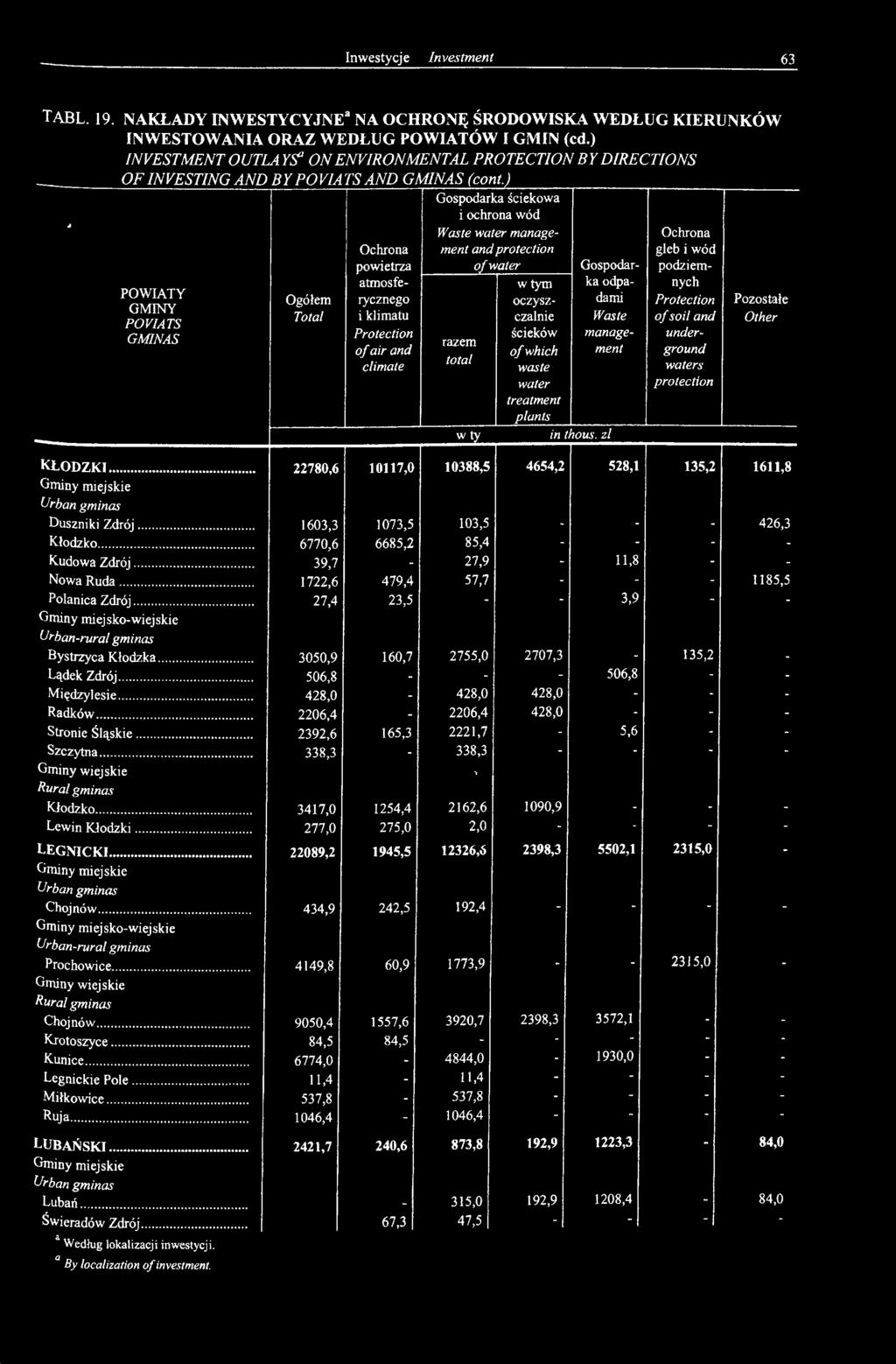protection treatment plants in thous. zl kłodzki... Gminy miejskie Lr ban gminas Duszniki Zdrój... Kłodzko... Kudowa Zdrój... Nowa Ruda... Polanica Zdrój... Bystrzyca Kłodzka... Lądek Zdrój.