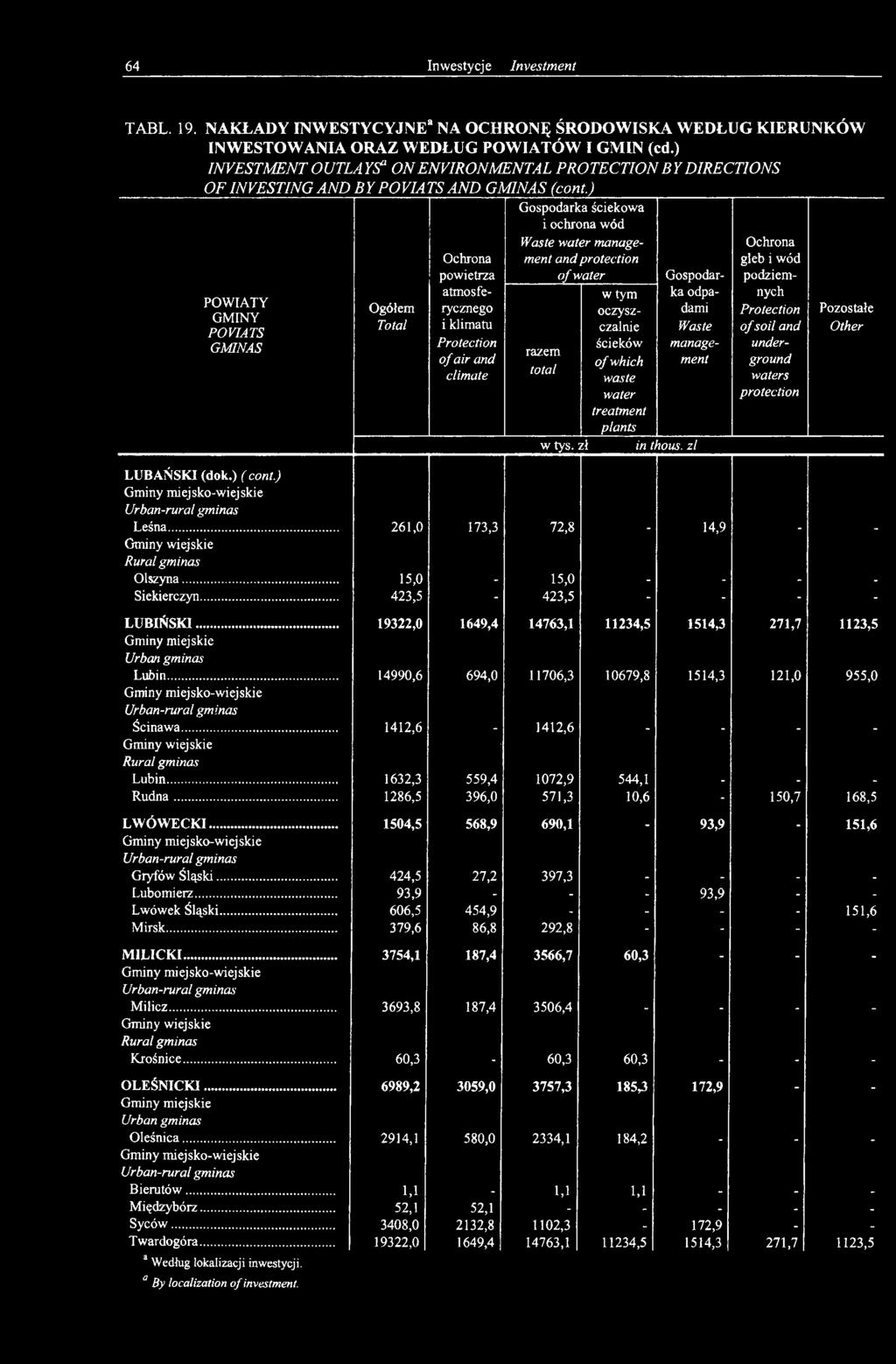 zl LUBAŃSKI (dok.) ( cont.) Leśna... 261,0 173,3 72,8 14,9 Olszyna... 15,0 15,0 Siekierczyn... 423,5 423,5 Gospodarka odpadami Waste management Pozostałe Other LUBIŃSKI.