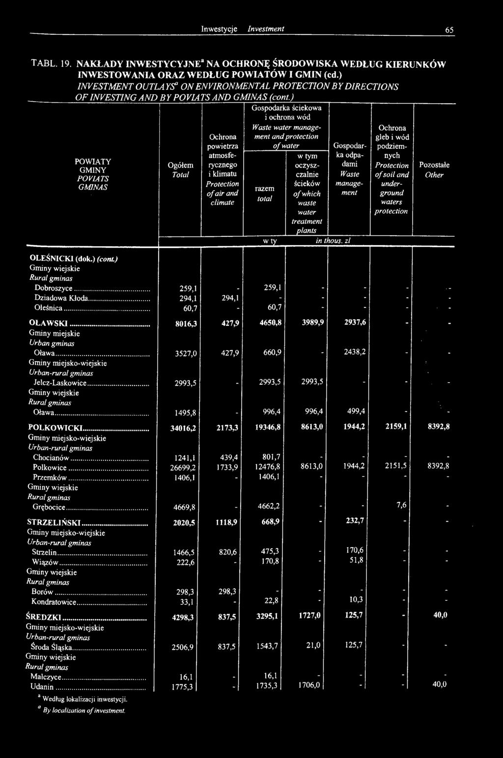 treatment plants in thous. zl OLEŚNICKI (dok.) (conl) Dobroszyce... Dziadowa Kłoda... Oleśnica... 259.1 294.1 60,7 294,1 259,1 60,7 OŁAWSKI... Gminy miejskie Urban gminas Oława... Jelcz-Laskowice.