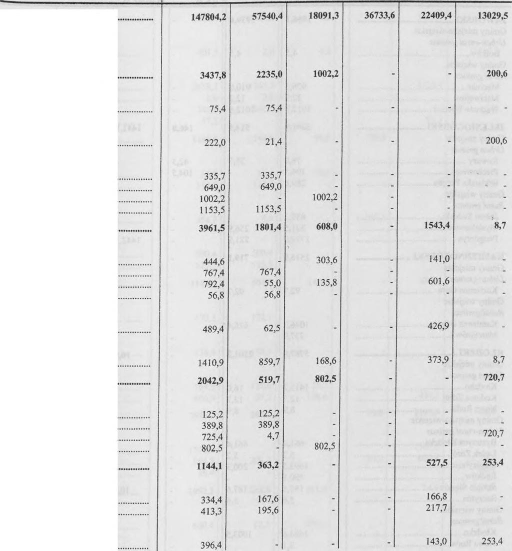 Flood embakments and pump stations w tys. zł in thous. zl WOJEWÓDZTWO.