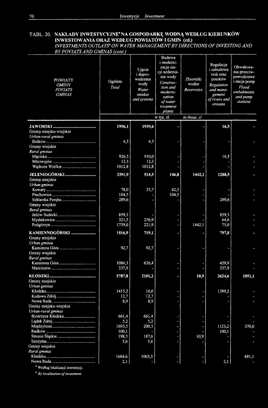 ) POWIATY GMINY PO VIATS GMINAS Ogółem Total Ujęcia i doprowadzenia wody Water intakes and systems Budowa i modernizacja stacji uzdatniania wody Construction and modernization of water treatment