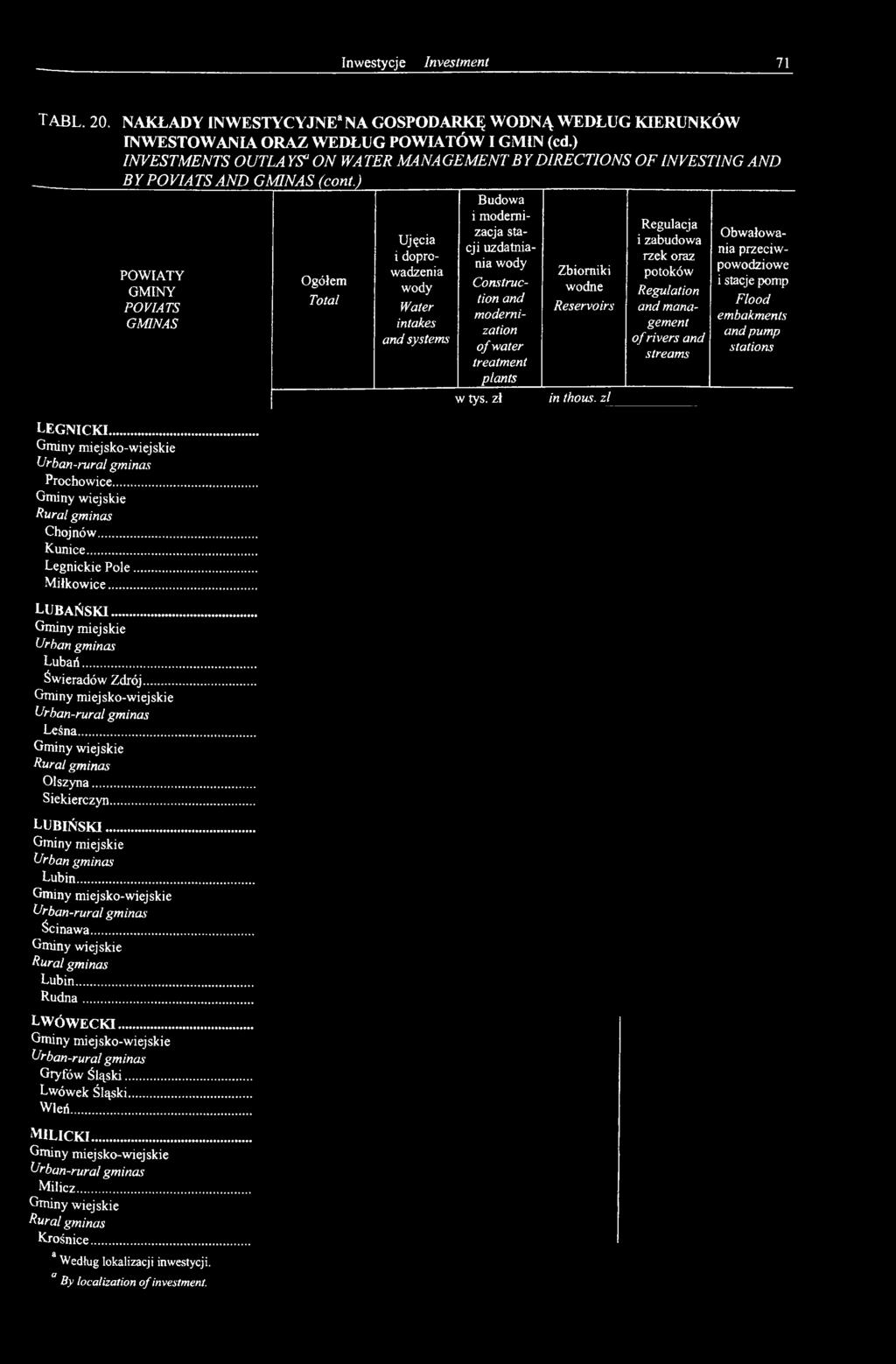 uzdatniania wody Construction and modernization of water treatment plants w tys. zł Zbiorniki wodne Reservoirs in thoiis.