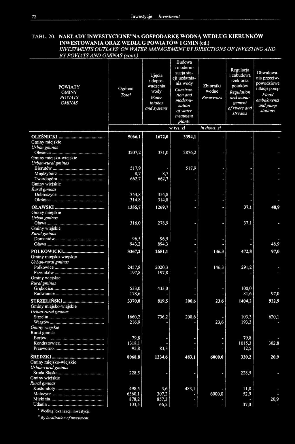 ) POWIATY GMINY POVIATS GM1NAS Ogółem Total Ujęcia i doprowadzenia wody Water intakes and systems Budowa i modernizacja stacji uzdatniania wody Construction and modernization of water treatment