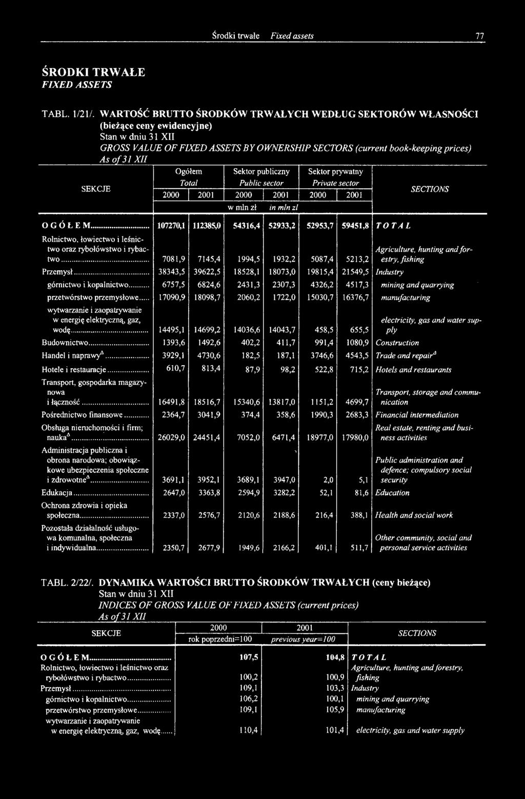 .. 38343,5 39622,5 18528,1 18073,0 19815,4 21549,5 Industry SECTIONS Agriculture, hunting and forestry, fishing górnictwo i kopalnictwo.