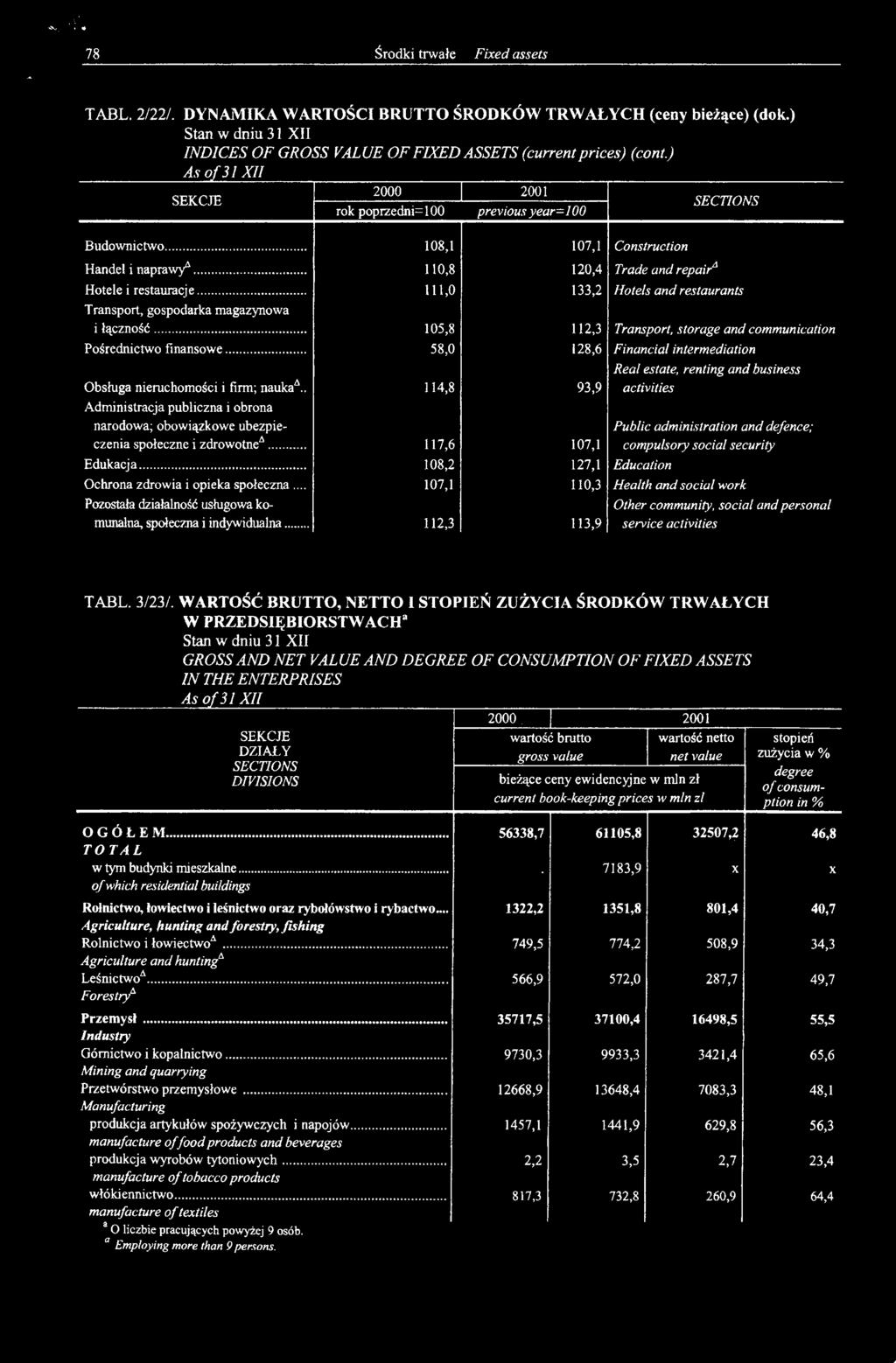 . 114,8 93,9 activities Administracja publiczna i obrona narodowa; obowiązkowe ubezpie Public administration and defence; czenia społeczne i zdrowotne*.