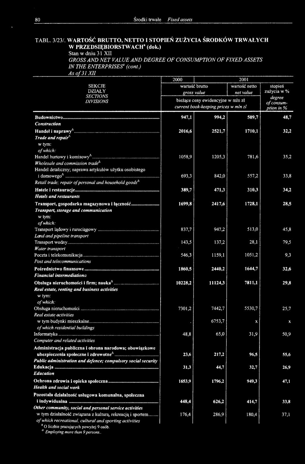 .. Wholesale and commission tradea Handel detaliczny; naprawa artykułów użytku osobistego i domowego*... Retail trade; repair of personal and household goodsa Hotele i restauracje.