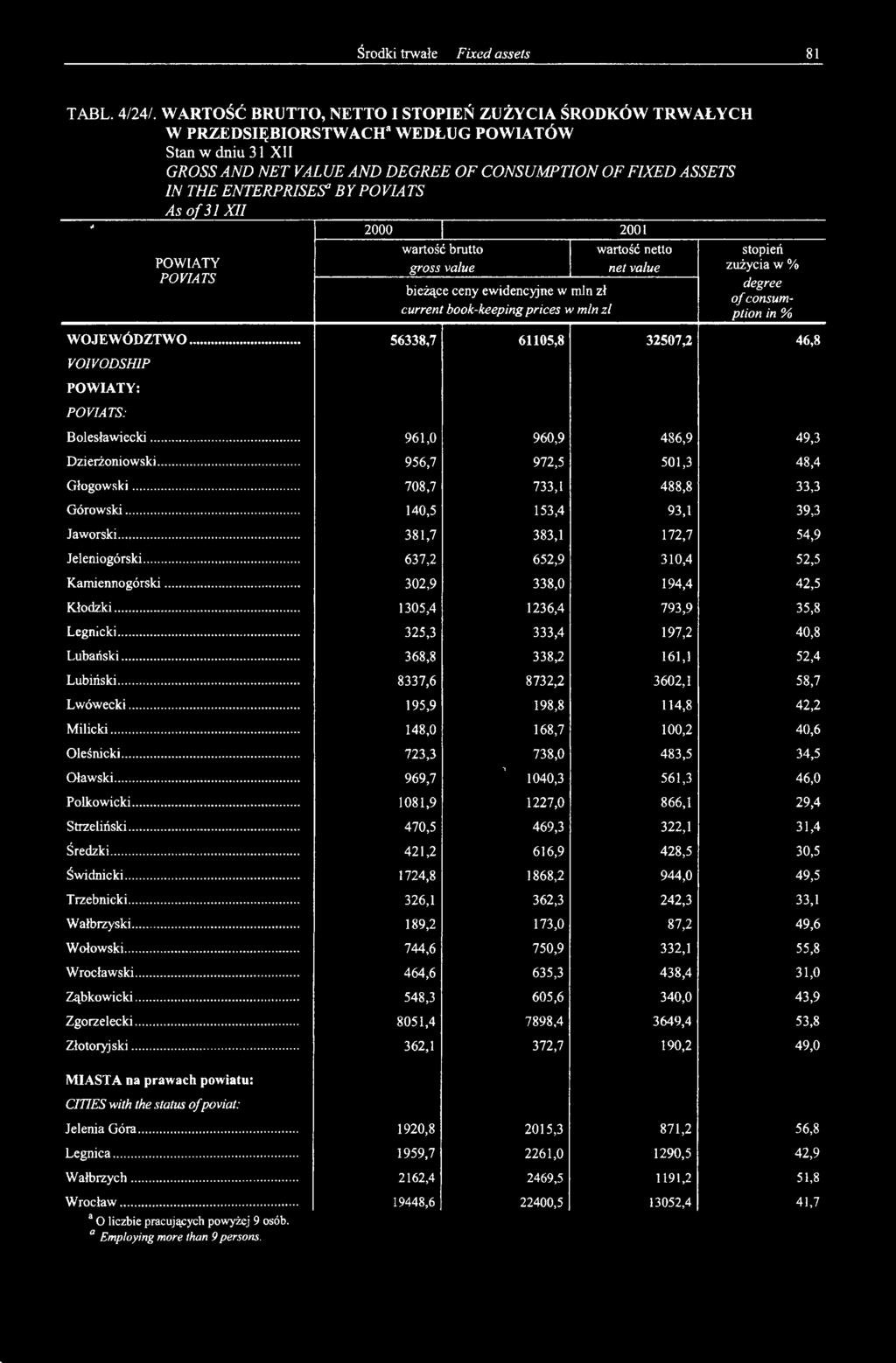 .. 708,7 733,1 488,8 33,3 Górowski... 140,5 153,4 93,1 39,3 Jaworski... 381,7 383,1 172,7 54,9 Jeleniogórski... 637,2 652,9 310,4 52,5 Kamiennogórski... 302,9 338,0 194,4 42,5 Kłodzki.