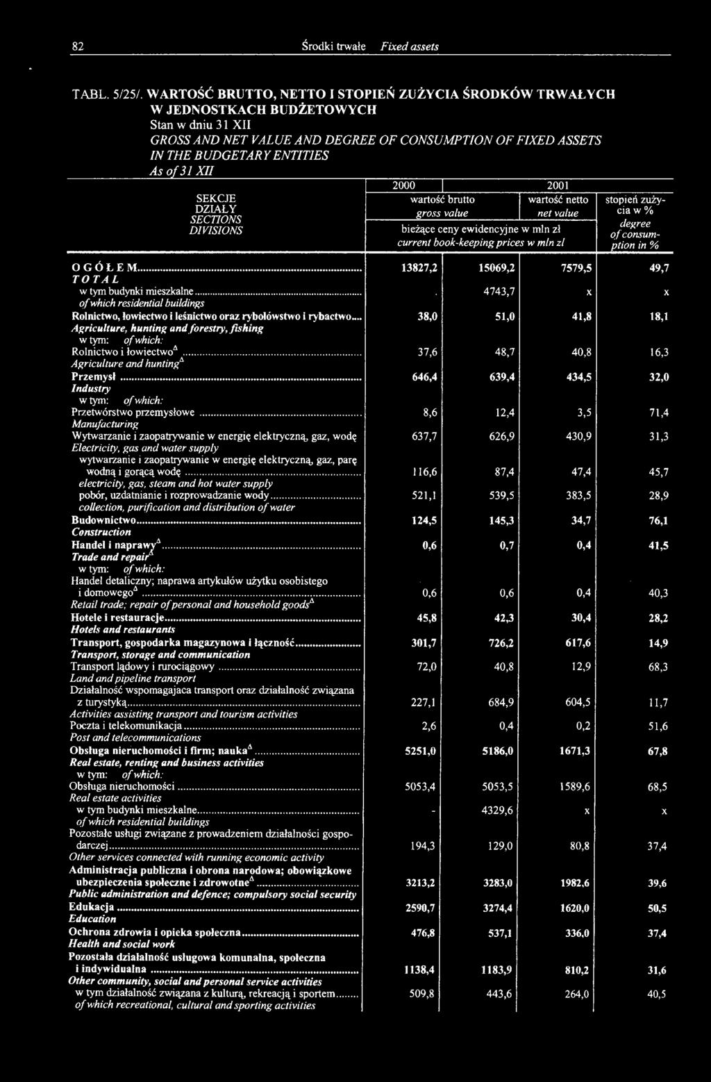 .. Agriculture, hunting and forestry, fishing w tym: of which: Rolnictwo i łowiectwo^... Agriculture and hunting* Przemysł... Industry w tym: of which: Przetwórstwo przemysłowe.