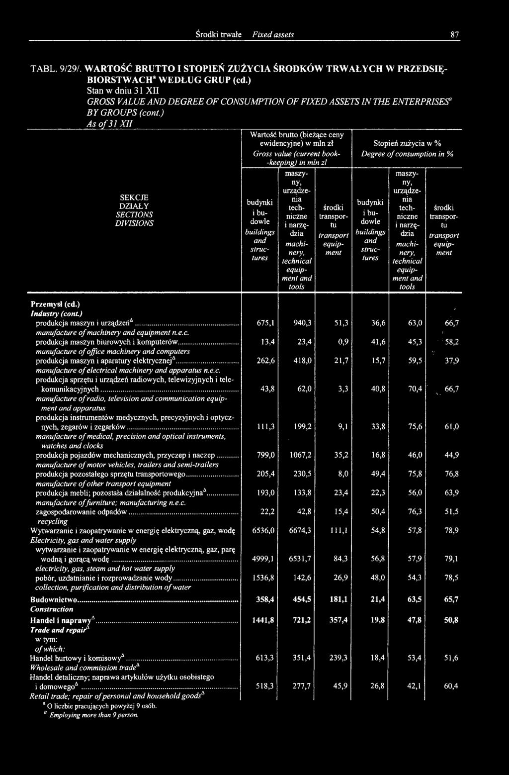 ) As of 31 XII SEKCJE DZIAŁY SECTIONS DIVISIONS Wartość brutto (bieżące ceny ewidencyjne) w min zł Gross value (current book- -keeping) in min zl budynki i budowle buildings and structures maszyny,