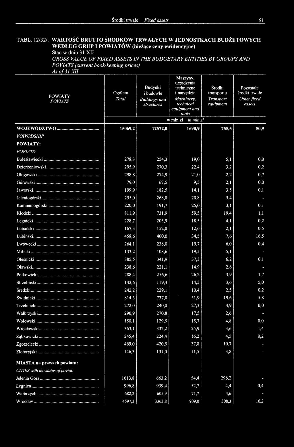 .. 278,3 254,3 19,0 5,1 0,0 Dzierżoniowski... 295,9 270,3 22,4 3,2 0,2 Głogowski... 298,8 274,9 21,0 2,2 0,7 Górowski... 79,0 67,5 9,5 2,1 0,0 Jaworski... 199,9 182,5 14,1 3,5 0,1 Jeleniogórski.