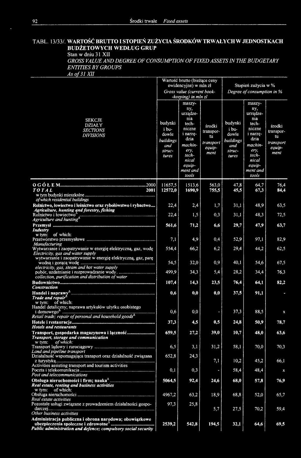 transportu transport OGÓLE M...2000 TOTAL 2001 w tym budynki mieszkalne... of which residential buildings Rolnictwo, łowiectwo i leśnictwo oraz rybołówstwo i rybactwo.