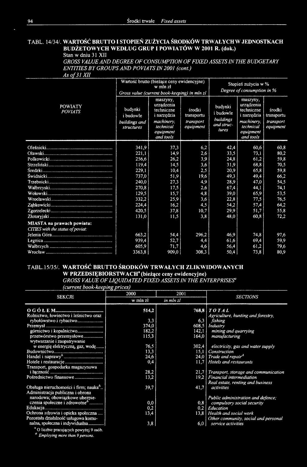 techniczne i narzędzia machinery, technical and tools środki transportu transport Oleśnicki... 341,9 37,3 6,2 42,4 60,6 60,8 Oławski... 221,1 14,9 2,6 33,5 73,1 80,2 Polkowicki.