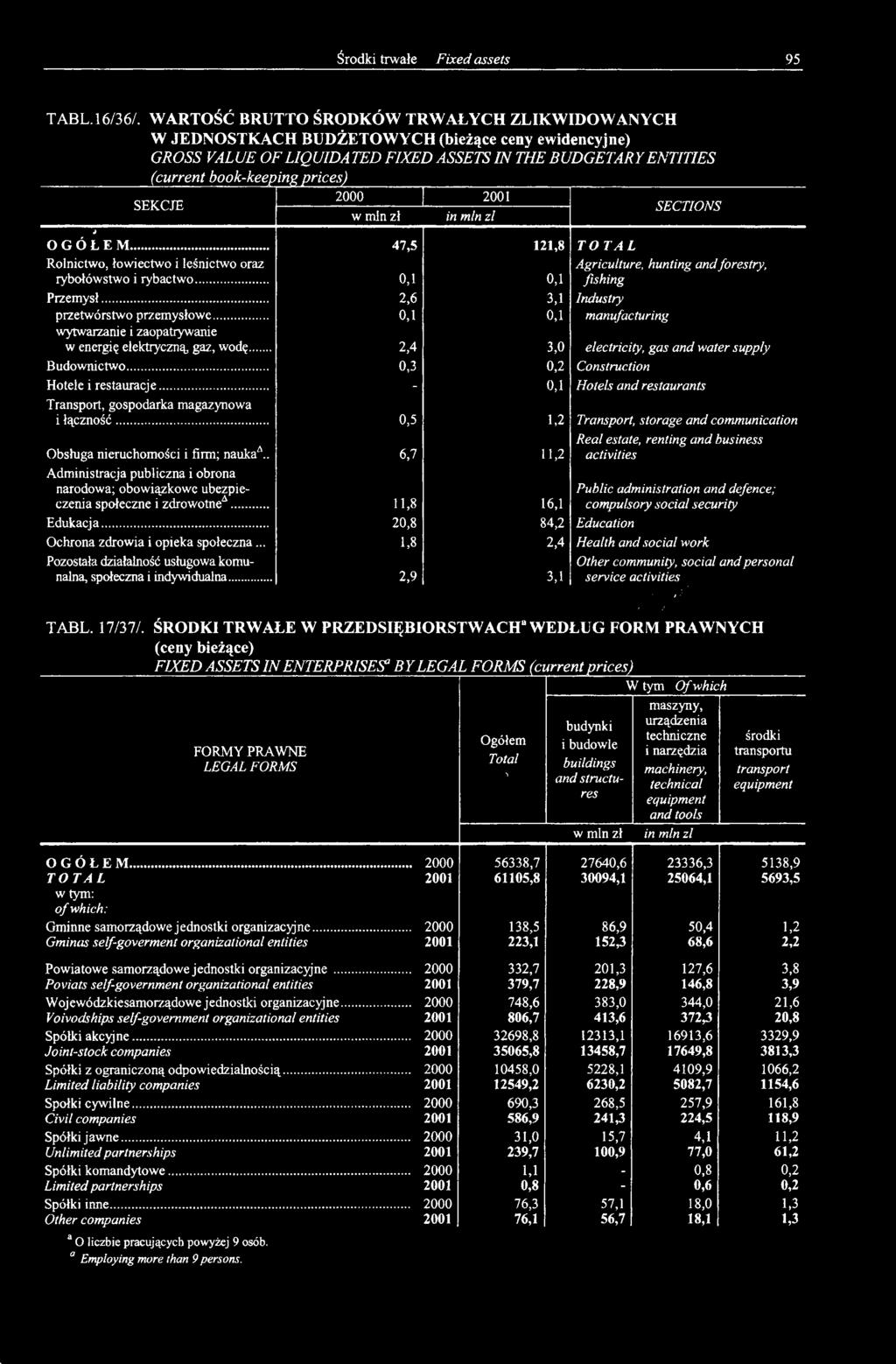 .. 0,3 0,2 Construction Hotele i restauracje... 0,1 Hotels and restaurants Transport, gospodarka magazynowa i łączność... 0,5 1,2 Transport, storage and communication.