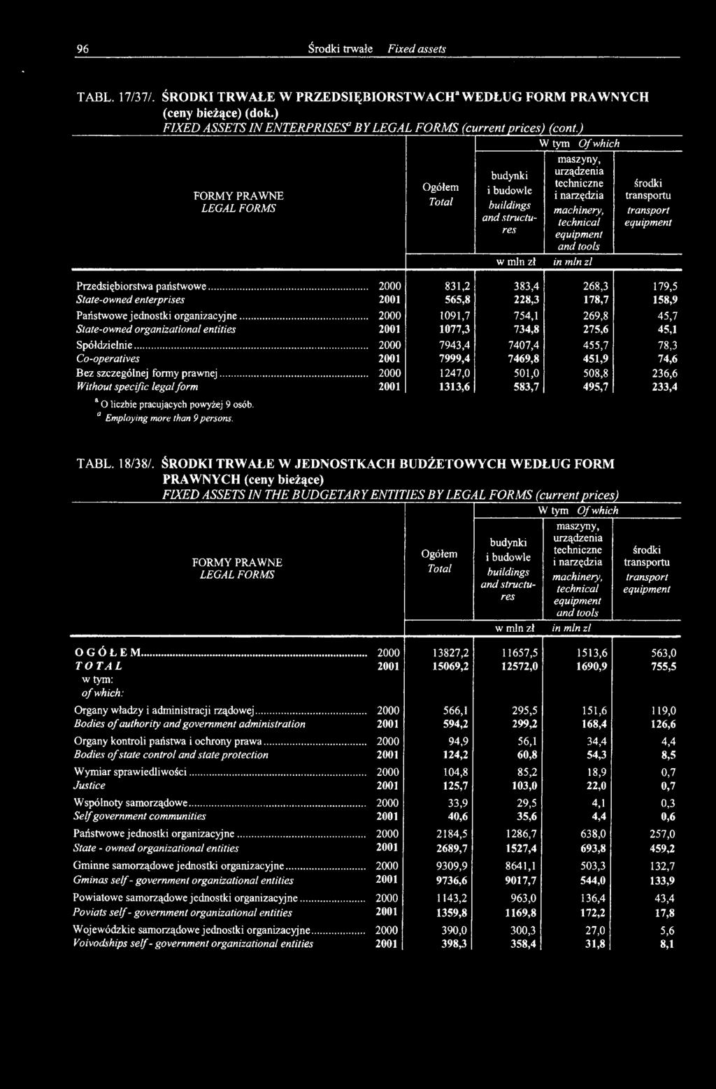 ..... 2000 7943,4 7407,4 455,7 78,3 Co-operatives 2001 7999,4 7469,8 451,9 74,6 Bez szczególnej formy prawnej.