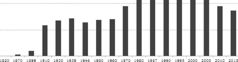 Ryc. 3. Liczba ludności Weisswasser w latach 1820-2013. Opracowanie własne na podstawie www.weisswasser.de. Fig. 3. The inhabitants of Weisswasser in years 1820-2013. The own study based on www.