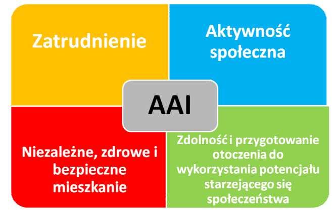 Indeks Aktywnego Starzenia Aktywne starzenie się to zdolność człowieka do prowadzenia produktywnego życia w społeczeństwie i gospodarce, w miarę stawania się starym.