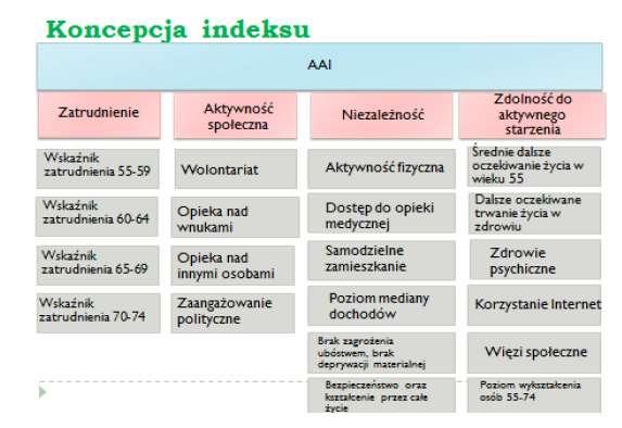 Indeks Aktywnego Starzenia Źródło: Jolanta Perek-Białas, Elżbieta Mysińska: Indeks aktywnego starzenia w ujęciu regionalnym.