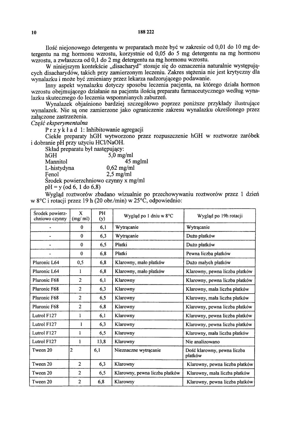 10 188 222 Ilość niejonowego detergentu w preparatach może być w zakresie od 0,01 do 10 mg detergentu na mg hormonu wzrostu, korzystnie od 0,05 do 5 mg detergentu na mg hormonu wzrostu, a zwłaszcza