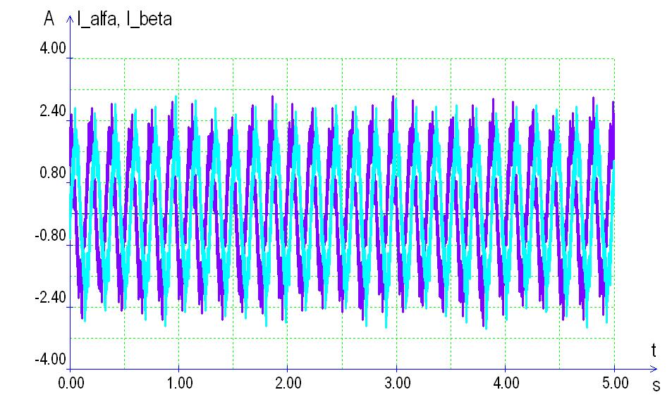 Zeszyty Problemowe Maszyny Elektryczne Nr 92/2011 93 Rysunek 7 przedstawia przebiegi ruchomych wartości skutecznych składowych prądu dla sterowania skalarnego, przy 5Hz zadanej częstotliwości i z
