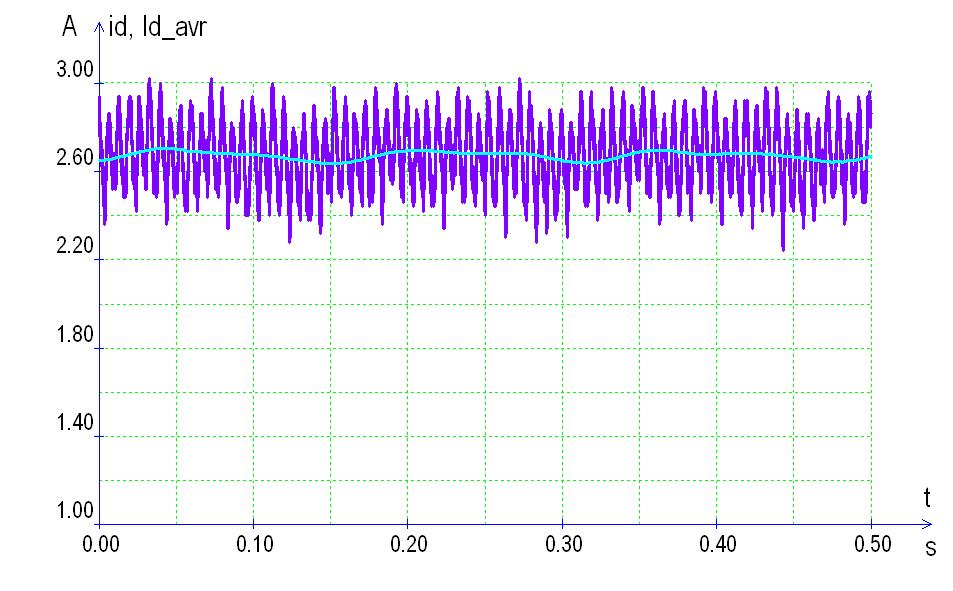 94 Zeszyty Problemowe Maszyny Elektryczne Nr 92/2011 Rys. 8 Ruchoma wartość skuteczna składowych wektora prądu, sterowanie skalarne, 5Hz, bieg jałowy, mimośród statyczny Rys.