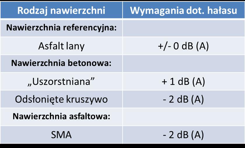 wyników w pomiarach hałasu jak nawierzchnie asfaltowe, ale istnieją techniki odpowiedniego