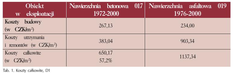 Koszty budowy i utrzymania