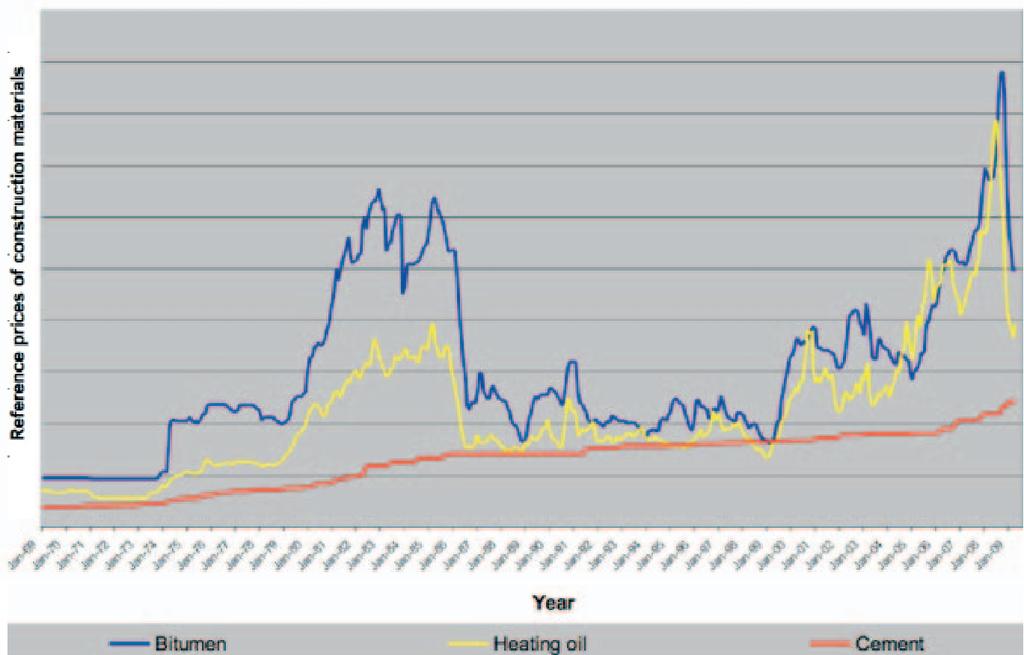 Analiza zmienności cen materiałów Porównanie światowych cen bitumu, oleju grzewczego i cementu w latach 1969-2009