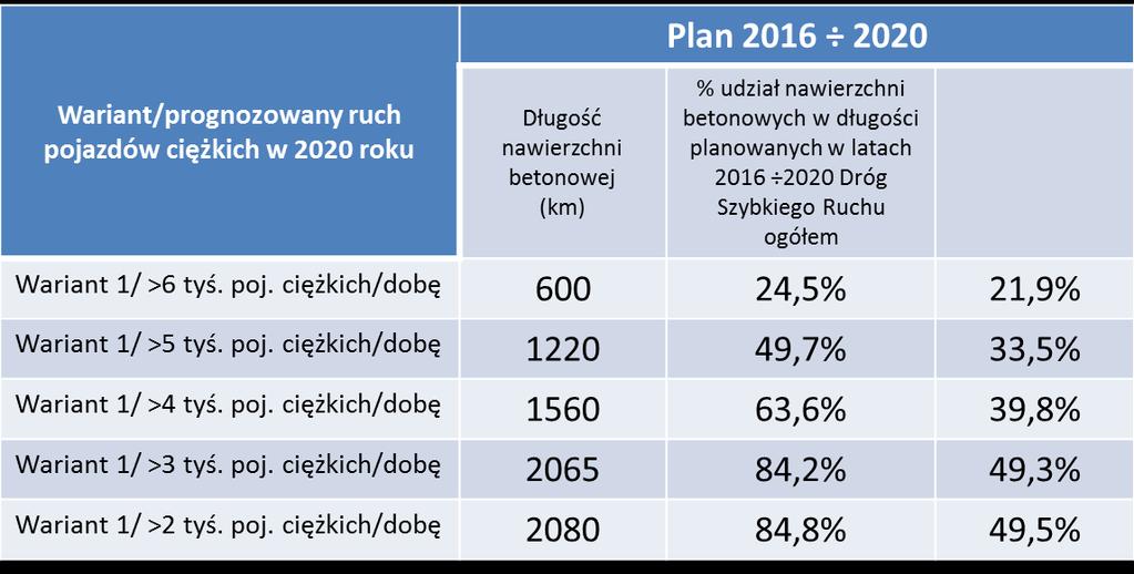 w zależności od przyjętego poziomu prognozowanego w 2020 roku natężenia ruchu