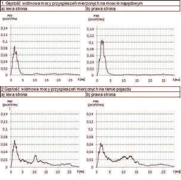 skutecznych elementów układu jezdnego; RMS ugięć zawieszenia, jako miarę obciążeń skutecznych elementów układu jezdnego; charakterystyki gęstości widmowej mocy PSD przyśpieszeń mierzonych na moście