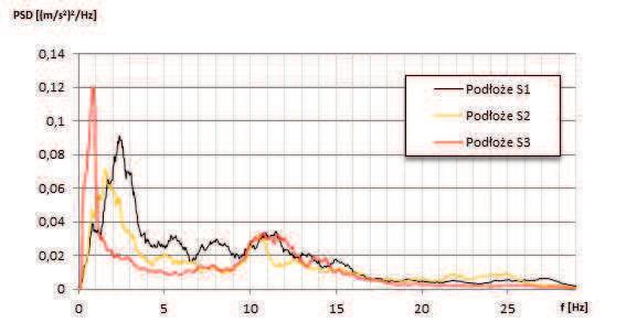 widmowej mocy PSD wyznaczonych na podstawie przebiegu zmian mierzonych wielkości fizycznych (rys. 6 7).