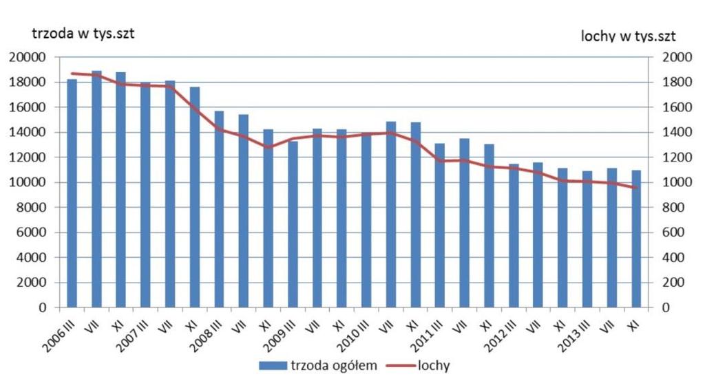 Rynek trzody chlewnej POGŁOWIE TRZODY CHLEWNEJ W POLSCE Z powodu rosyjskiego embarga, nałożonego 29 stycznia 2014 r.