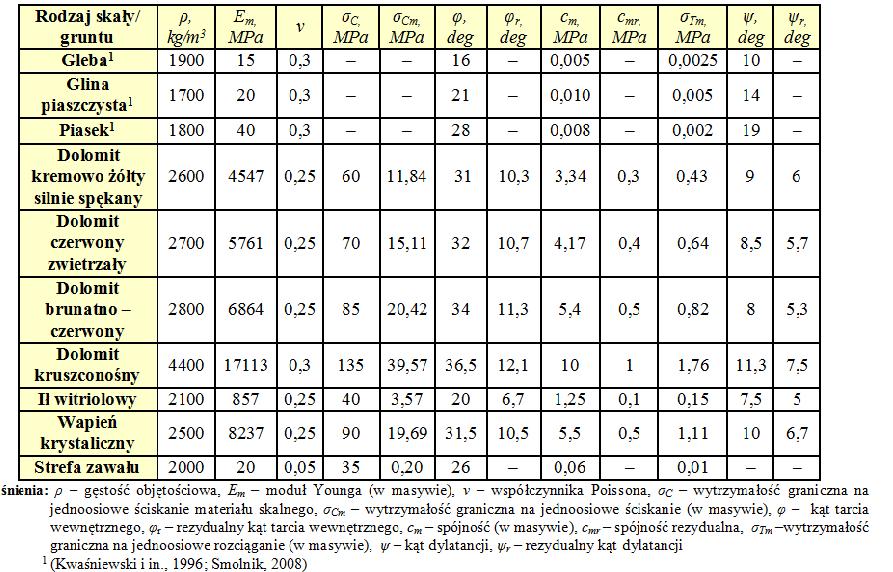 192 K. Szafulera, M. Jendryś górotworu, zastosowano klasyfikację E. Hoeka Geological Strength Index [4].