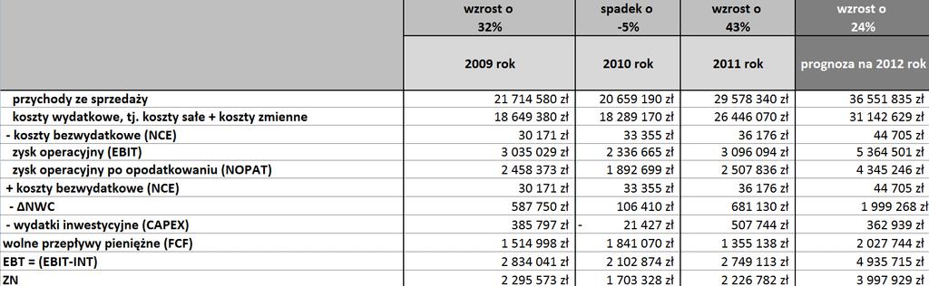 Wykres 2 Rzeczywiste przychody ze sprzedaży przedsiębiorstwa w latach 2008 2011 oraz prognoza przychodów na rok 2012rok.