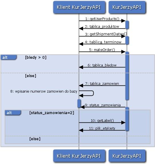 2. Specyfikacja interfejsu KurJerzyAPI Operacje (metody), które zostały zaimplementowane w interfejsie KurJerzyAPI, można podzielić na operacje podstawowe (kluczowe do przeprowadzenia poprawnego