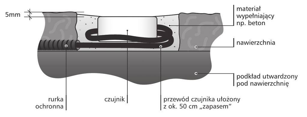 50 cm), aby umożliwić ewentualną wymianę czujnika. Czujnik umieszczamy ok. 5 mm poniżej poziomu nawierzchni, aby umożliwić zatrzymywanie wody na czujniku.