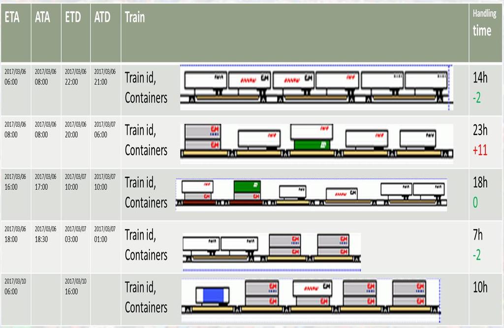 Korzyści Proces automatyzacji podstawień wagonów na terminal morski - eliminacja papierowych dokumentów - zmniejszenie wysiłku i kosztów organizacji - oszczędność czasu - eliminacja