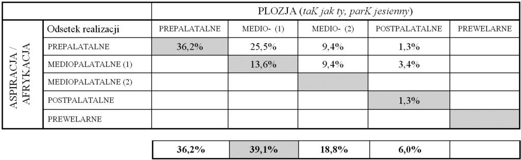 Charakterystyka fonetyczna / / we współczesnej polszczyźnie 103 stawowym wariantem realizacyjnym fonemu / /.