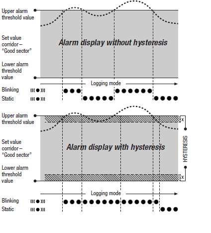 Ekran alarmu bez histerezy Wartość progowa alarmu górnego Zadany zakres wartości sektor dobry Wartość progowa alarmu dolnego Miga Nie miga Ekran alarmu z