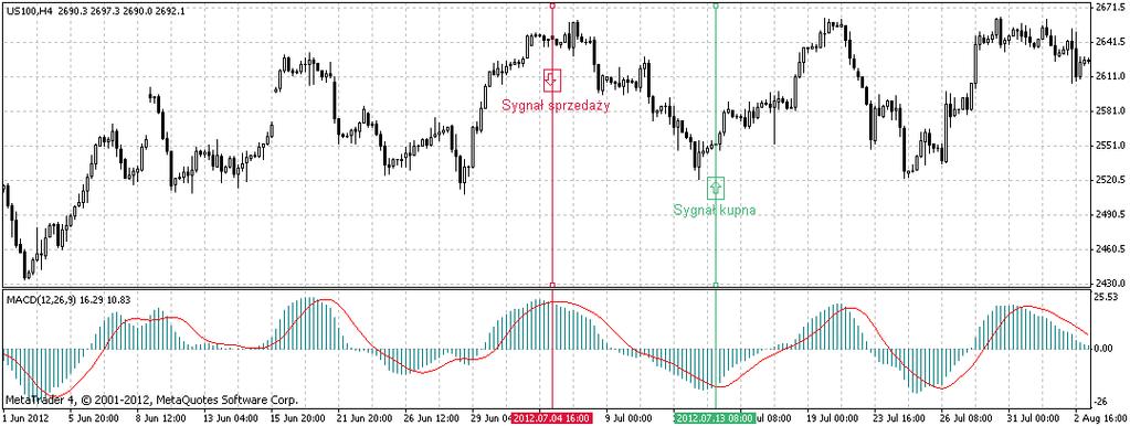 7.17 MOVING AVERAGE CONVERGENCE/DIVERGENCE (MACD) Wskaźnik ten jest oscylatorem, pokazującym relację pomiędzy dwiema średnimi ruchomymi.