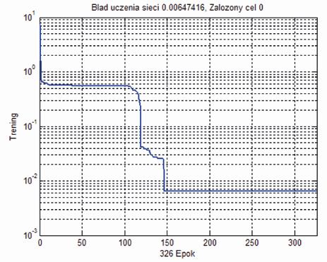 Rys. 2. Model prądowy trójfazowego silnika asynchronicznego Rys. 3. Przebieg procesu uczenia dla wybranej struktury neuronowej Rys. 4.