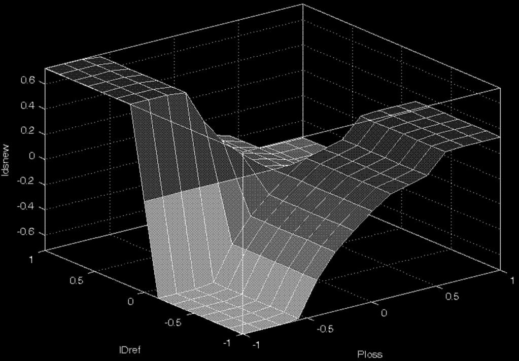 60 ZESZYTY NAUKOWE AKADEMII MORSKIEJ W GDYNI, nr 78, marzec 2013 Rys. 8. Zależność prądu I d, P straty oraz I d new w module fuzzy logic Fig. 8. Interdependence of current I d, power losses P straty and current I d new in the fuzzy logic module Rys.