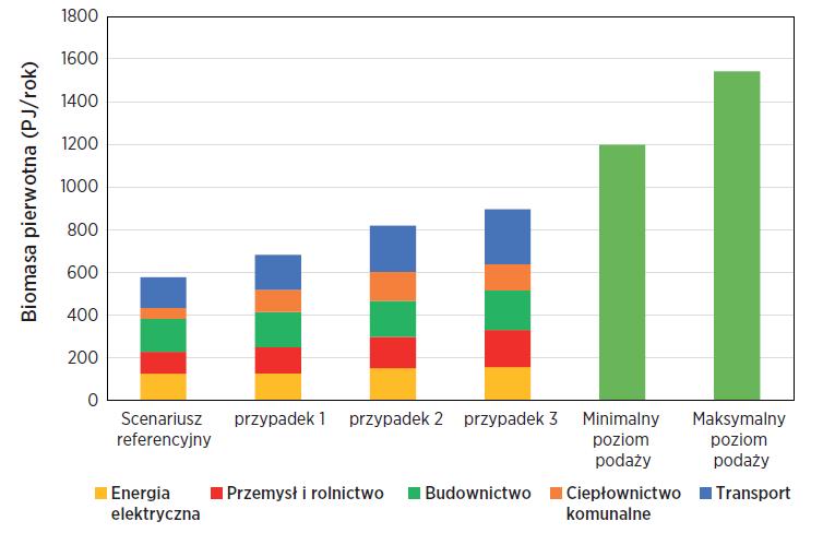 Rozbicie zużycia biomasy pierwotnej w Polsce w 2030