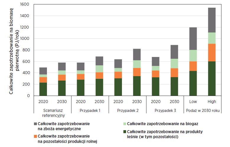 Całkowite zapotrzebowanie na biomasę pierwotną wg sektorów