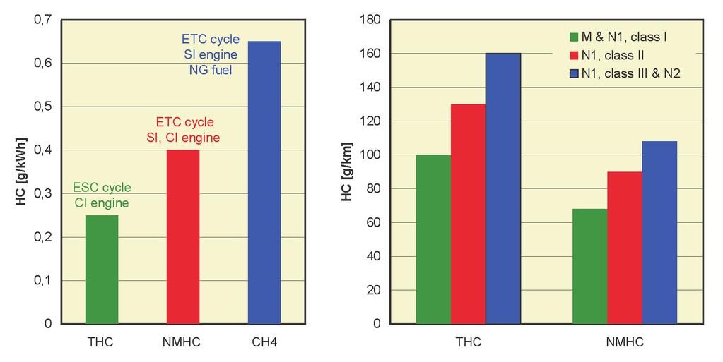 Research/Badania Analiza metod pomiaru emisji węglowodorów według przepisów europejskich... gases is necessary. The introduction of the admissible values for both pollutants i.e. THC and NMHC is a compromise.