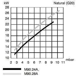 Pokrętło regulacji temperatury c.w.u. 9. Lampki kontrolne stanu pracy urządzenia 6.9. Sprawdzenie stanu urządzenia zapłonowego Przy palniku ustawionym na wysoki płomień należy zamknąć kurek gazowy.