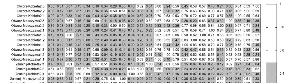 Badania możliwości rozpoznawania mowy w autonomicznych systemach... 87 Rys. 10. Wartości korelacja dla częstotliwości próbkowania 4 khz (format opisu w tabeli: rozkaz-płeć.osoba.nr próbki) Rys. 11.